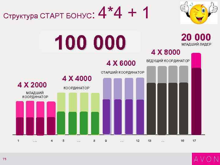 Структура СТАРТ БОНУС: 4*4 + 1 100 000 20 000 МЛАДШИЙ ЛИДЕР 4 X