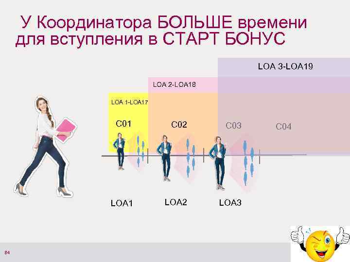 У Координатора БОЛЬШЕ времени для вступления в СТАРТ БОНУС LOA 3 -LOA 19 LOA