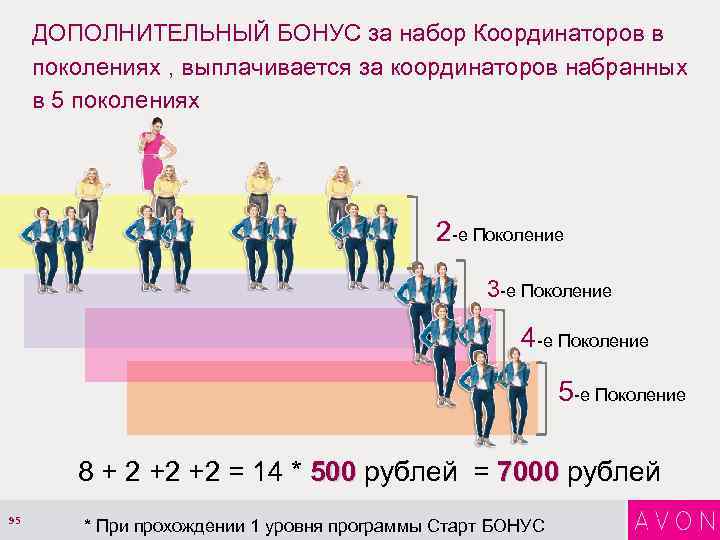 ДОПОЛНИТЕЛЬНЫЙ БОНУС за набор Координаторов в поколениях , выплачивается за координаторов набранных в 5