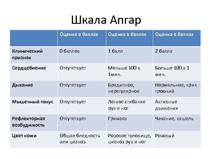 Шкала Апгар Оценка в баллах Клинический признак 0 баллов 1 балл 2 балла Сердцебиение