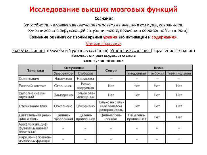 Исследование высших мозговых функций Сознание (способность человека адекватно реагировать на внешние стимулы, сохранность ориентировки