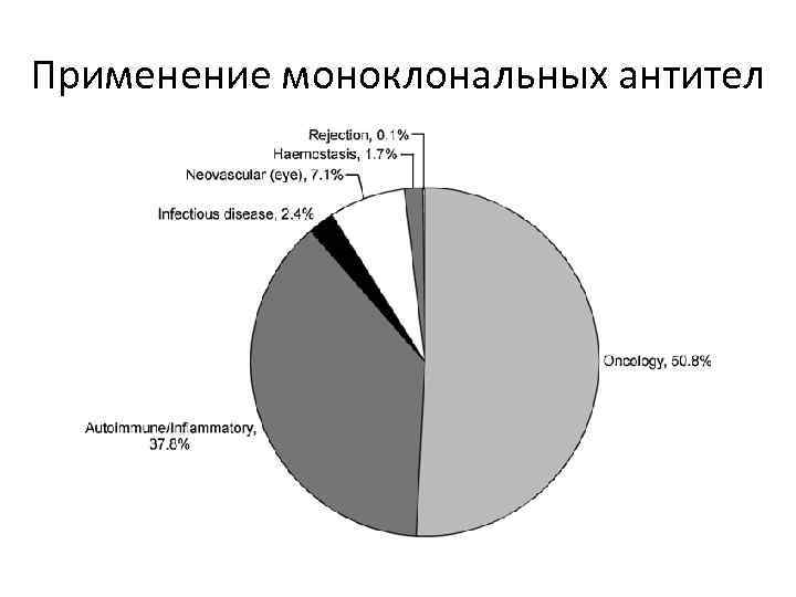 Применение моноклональных антител 