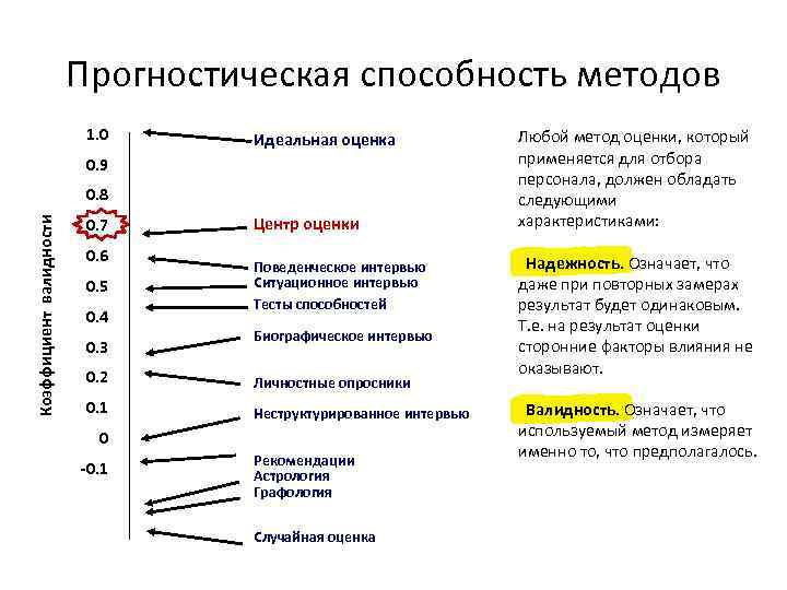 Прогностическая способность методов 1. 0 Идеальная оценка 0. 9 Коэффициент валидности 0. 8 0.