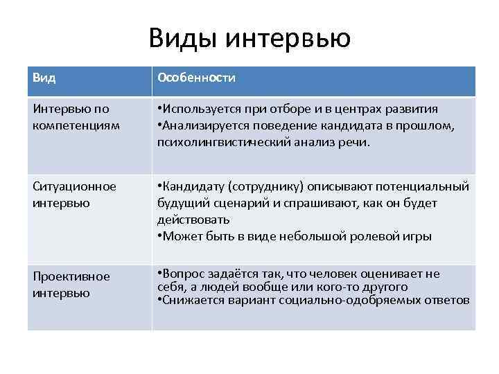 Виды интервью Вид Особенности Интервью по компетенциям • Используется при отборе и в центрах