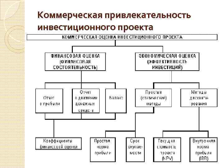 Привлекательность инвестиционного проекта