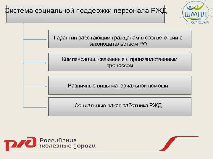 Система социальной поддержки персонала РЖД Гарантии работающим гражданам в соответствии с законодательством РФ Компенсации,