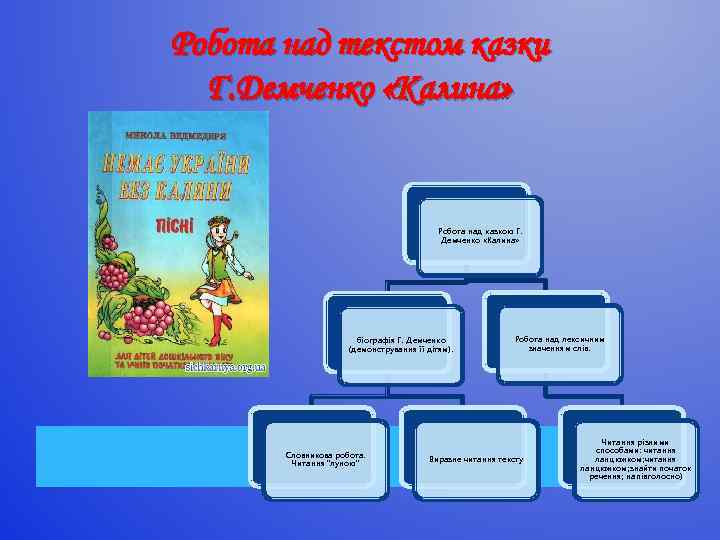Робота над текстом казки Г. Демченко «Калина» Робота над казкою Г. Демченко «Калина» біографія