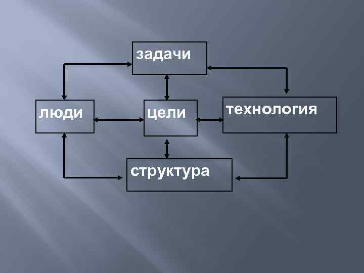 задачи люди цели структура технология 