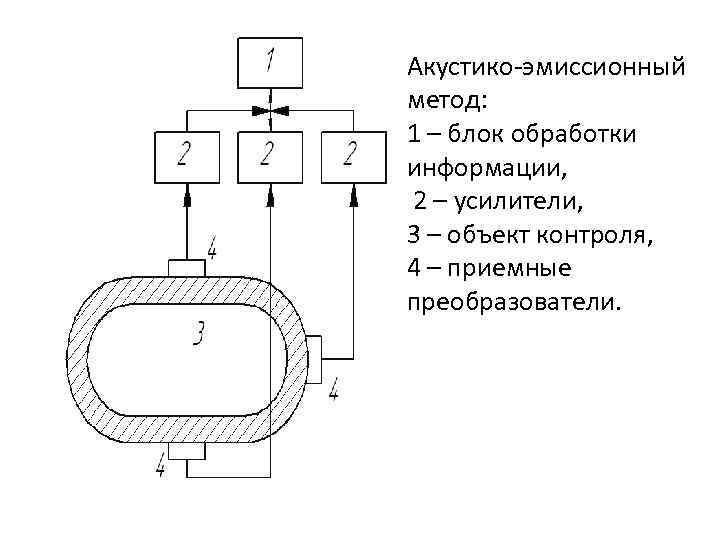 Акустико эмиссионный метод: 1 – блок обработки информации, 2 – усилители, 3 – объект