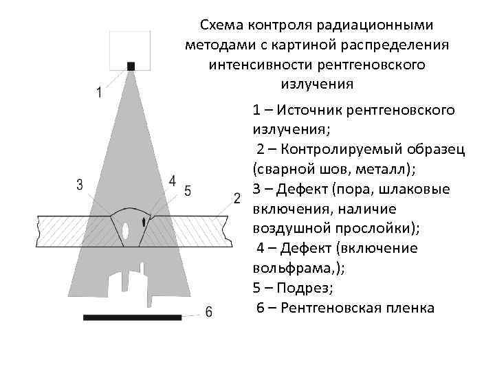 Схема контроля радиационными методами с картиной распределения интенсивности рентгеновского излучения 1 – Источник рентгеновского