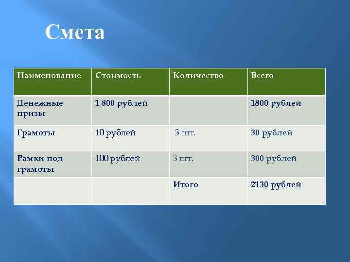 Смета Наименование Стоимость Количество Всего Денежные призы 1 800 рублей Грамоты 10 рублей 3