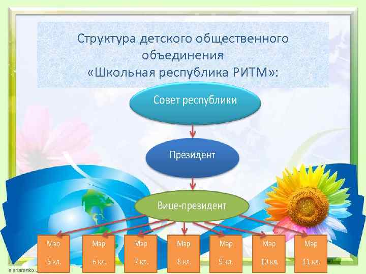 Структура детского общественного объединения «Школьная республика РИТМ» : 