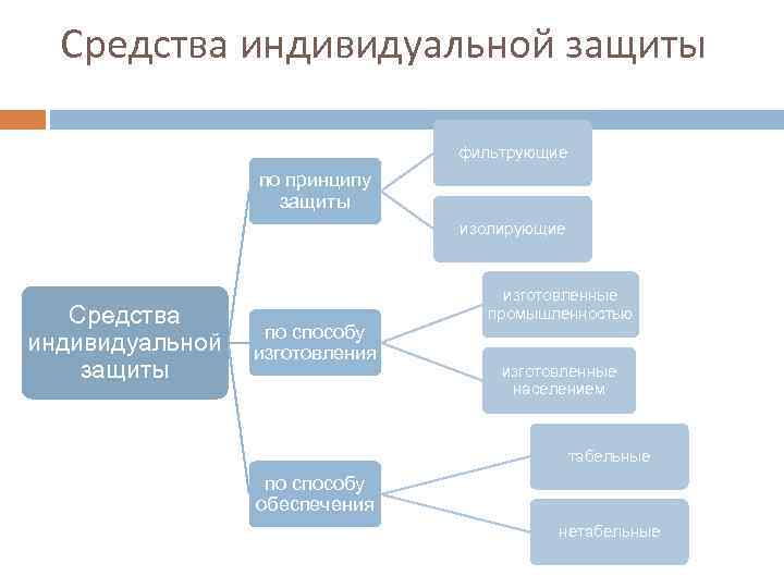 Средства индивидуальной защиты фильтрующие по принципу защиты изолирующие Средства индивидуальной защиты по способу изготовления