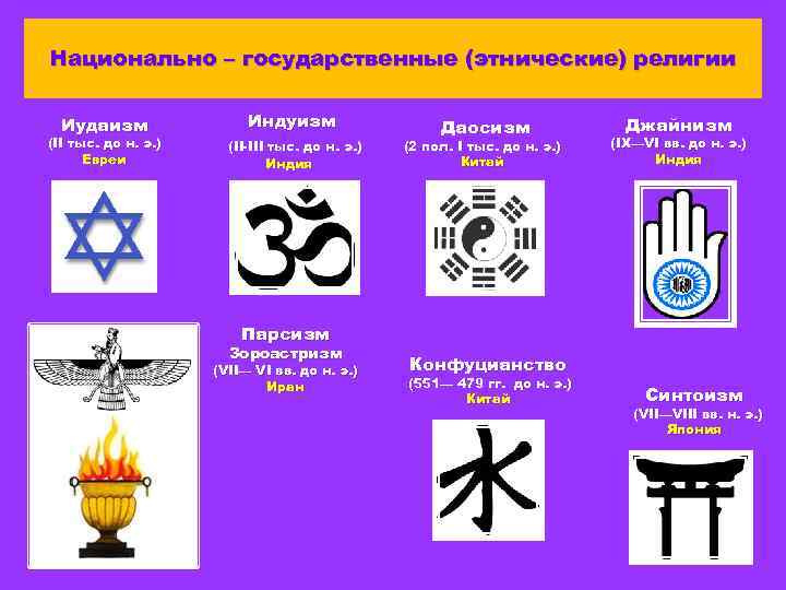 Национально – государственные (этнические) религии Иудаизм (II тыс. до н. э. ) Евреи Индуизм
