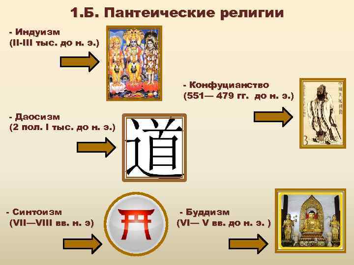 1. Б. Пантеические религии - Индуизм (II-III тыс. до н. э. ) - Конфуцианство