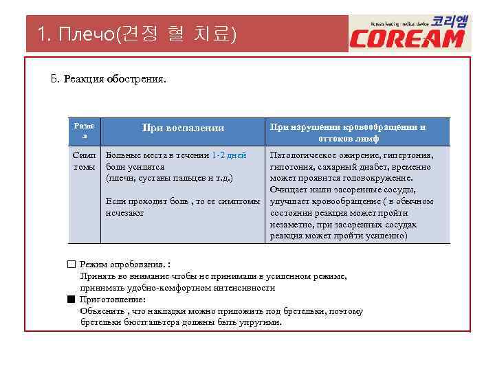 1. Плечо(견정 혈 치료) Б. Реакция обострения. Разде л Симп томы При воспалении Больные