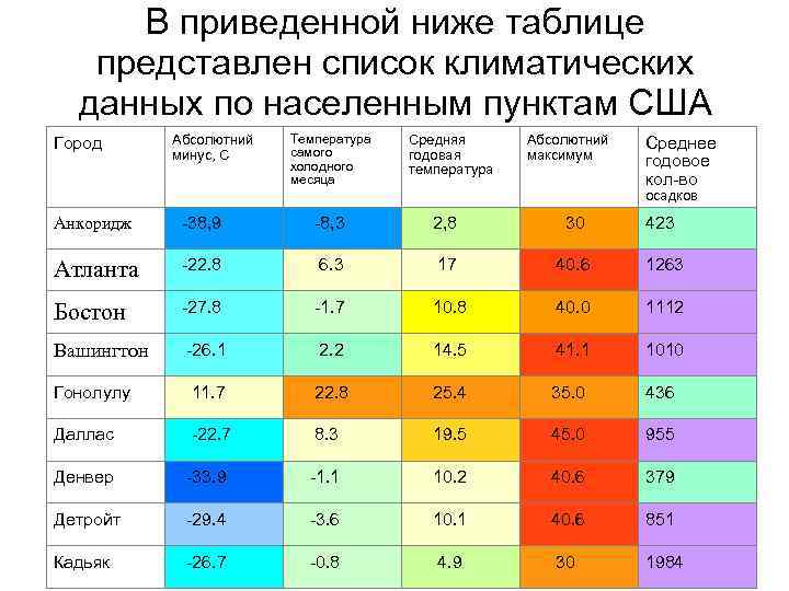 В приведенной ниже таблице представлен список климатических данных по населенным пунктам США Город Абсолютний