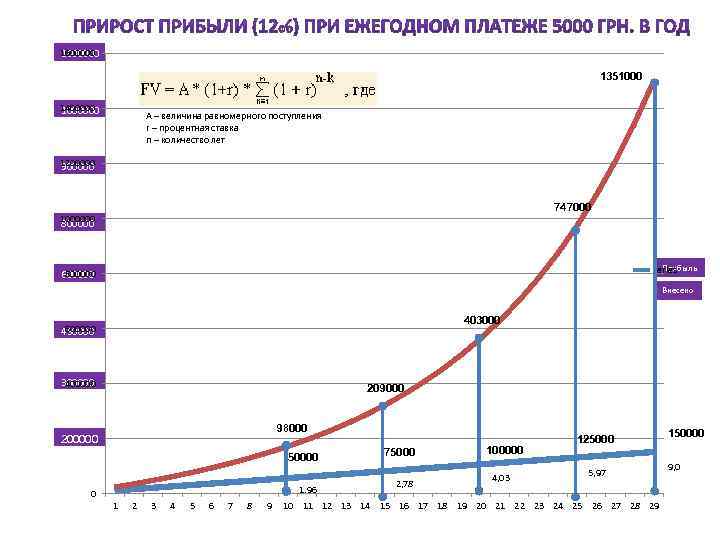 1600000 1500000 1351000 1400000 1000000 А – величина равномерного поступления r – процентная ставка