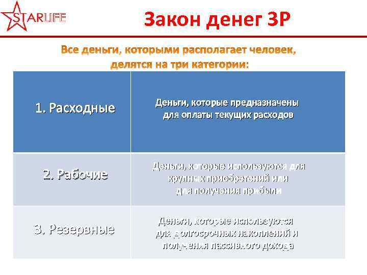Закон денег 3 Р 1. Расходные Деньги, которые предназначены для оплаты текущих расходов 2.