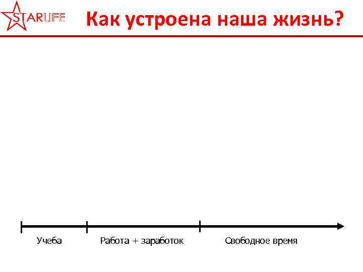 Как устроена наша жизнь? Учеба Работа + заработок Свободное время 