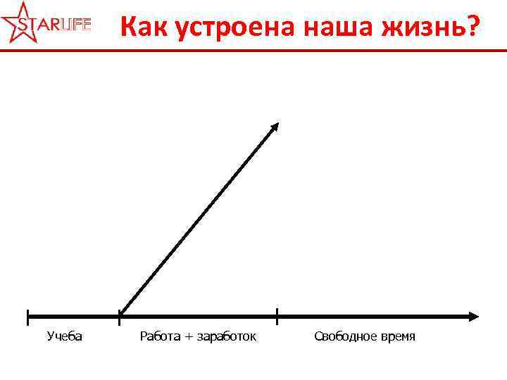 Как устроена наша жизнь? Учеба Работа + заработок Свободное время 