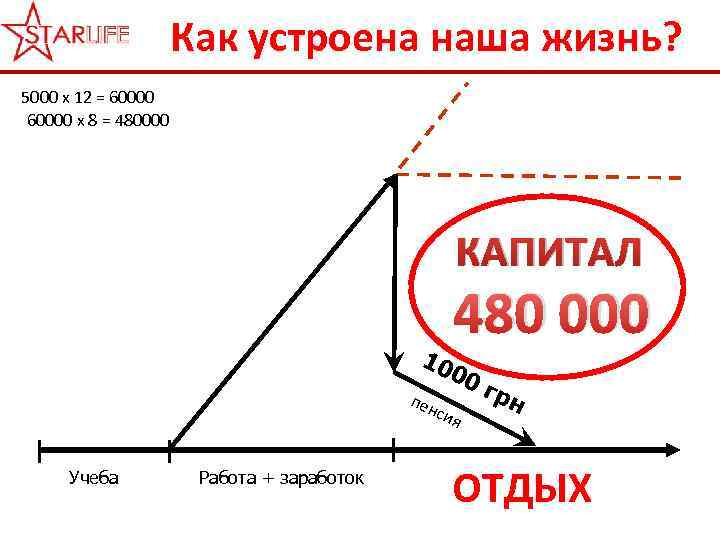 Как устроена наша жизнь? 5000 х 12 = 60000 х 8 = 480000 КАПИТАЛ