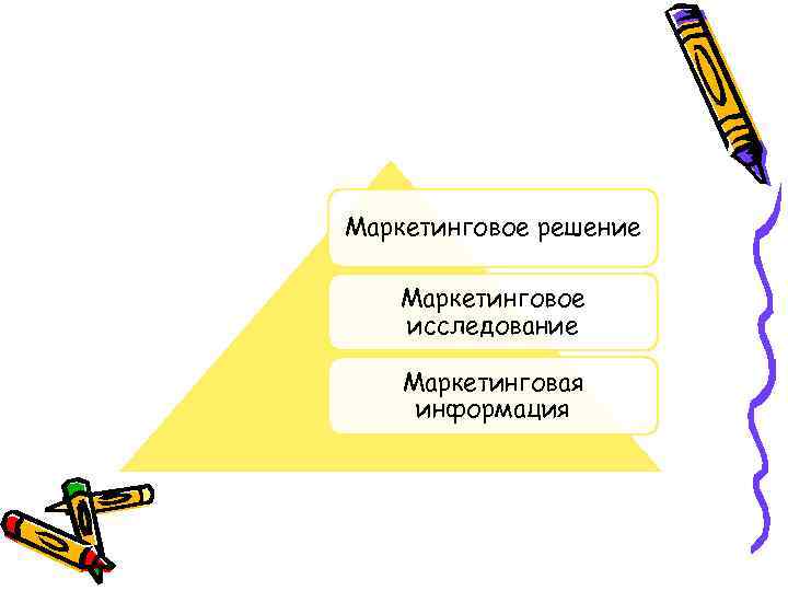 Маркетинговое решение Маркетинговое исследование Маркетинговая информация 