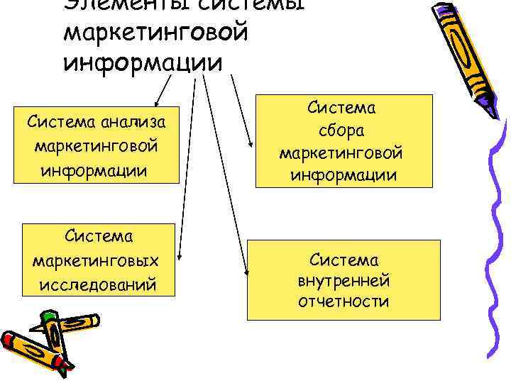 Элементы системы маркетинговой информации Система анализа маркетинговой информации Система маркетинговых исследований Система сбора маркетинговой