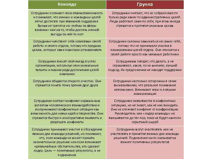 Команда Группа Сотрудники осознают свою взаимозависимость и понимают, что личных и командных целей легче