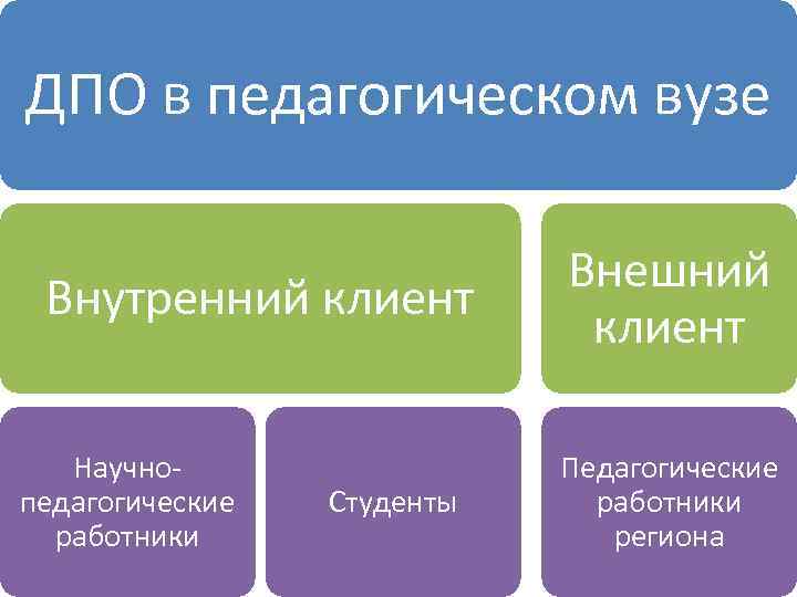 ДПО в педагогическом вузе Внутренний клиент Научнопедагогические работники Студенты Внешний клиент Педагогические работники региона