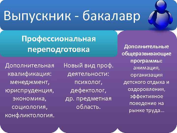 Выпускник - бакалавр Профессиональная переподготовка Дополнительная квалификация: менеджмент, юриспруденция, экономика, социология, конфликтология. Новый вид