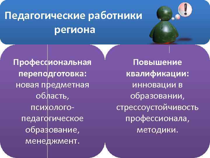 Педагогические работники региона Профессиональная переподготовка: новая предметная область, психологопедагогическое образование, менеджмент. Повышение квалификации: инновации