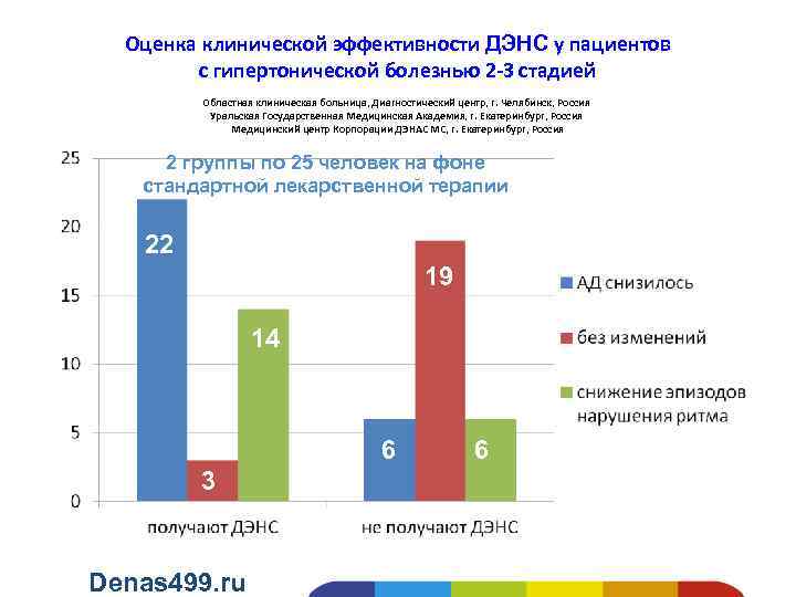 Оценка клинической эффективности ДЭНС у пациентов с гипертонической болезнью 2 -3 стадией Областная клиническая
