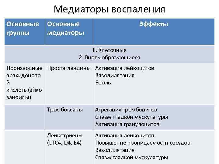 Медиаторы воспаления. Основные эффекты медиаторов воспаления. Вазоактивные медиаторы воспаления. Классификация медиаторов воспаления. Медиаторы воспаления таблица.