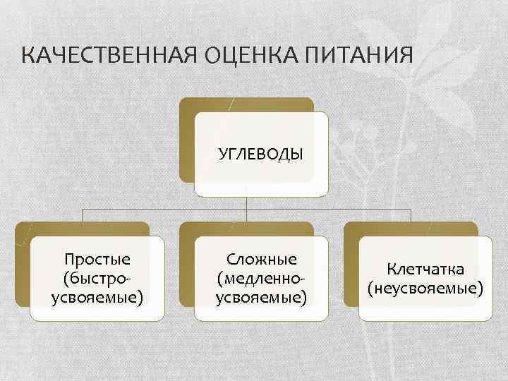 КАЧЕСТВЕННАЯ ОЦЕНКА ПИТАНИЯ УГЛЕВОДЫ Простые (быстроусвояемые) Сложные (медленноусвояемые) Клетчатка (неусвояемые) 