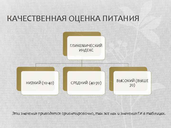 КАЧЕСТВЕННАЯ ОЦЕНКА ПИТАНИЯ ГЛИКЕМИЧЕСКИЙ ИНДЕКС НИЗКИЙ (10 -40) СРЕДНИЙ (40 -70) ВЫСОКИЙ (ВЫШЕ 70)