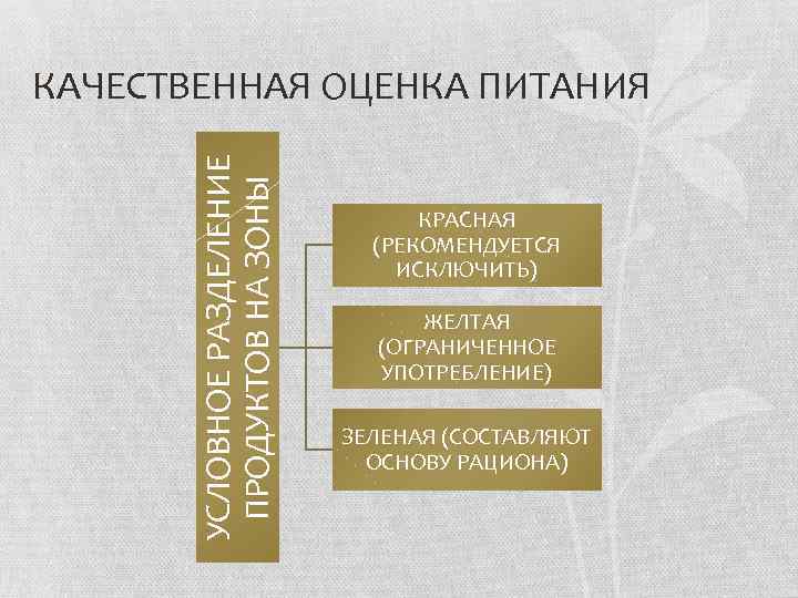 УСЛОВНОЕ РАЗДЕЛЕНИЕ ПРОДУКТОВ НА ЗОНЫ КАЧЕСТВЕННАЯ ОЦЕНКА ПИТАНИЯ КРАСНАЯ (РЕКОМЕНДУЕТСЯ ИСКЛЮЧИТЬ) ЖЕЛТАЯ (ОГРАНИЧЕННОЕ УПОТРЕБЛЕНИЕ)