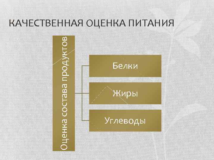 Оценка состава продуктов КАЧЕСТВЕННАЯ ОЦЕНКА ПИТАНИЯ Белки Жиры Углеводы 