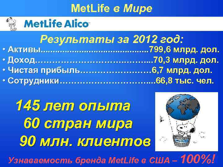 Met. Life в Мире Результаты за 2012 год: • Активы. . . 799, 6