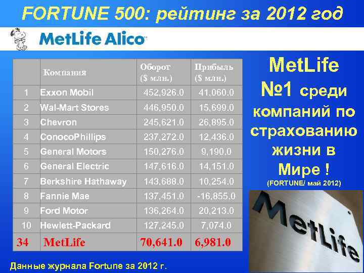 FORTUNE 500: рейтинг за 2012 год Компания Оборот ($ млн. ) Прибыль ($ млн.