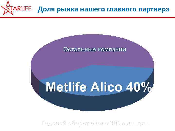 Доля рынка нашего главного партнера Остальные компании Metlife Alico 40% Годовой оборот около 300