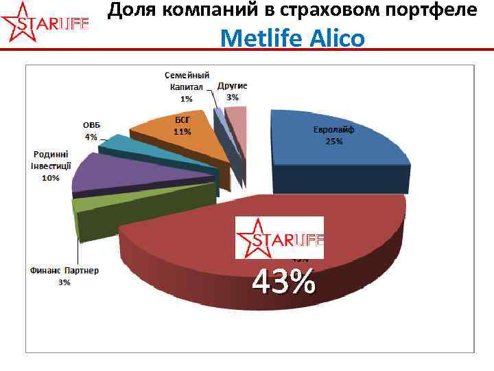 Доля компаний в страховом портфеле Metlife Alico 43% 