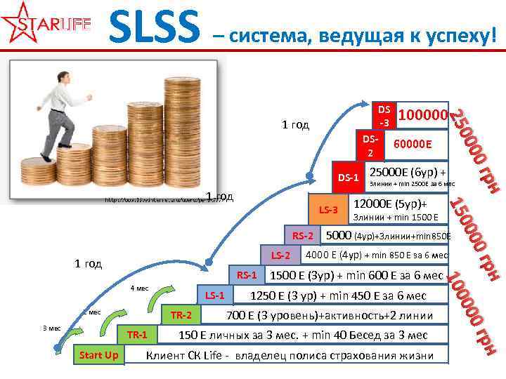 SLSS – система, ведущая к успеху! 1 год LS-3 1 год 4 мес TR-1