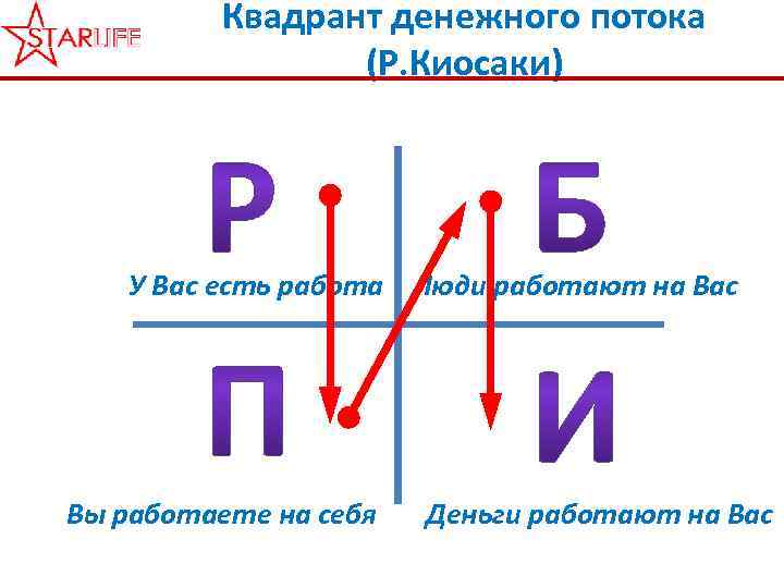 Схема квадрант денежного потока