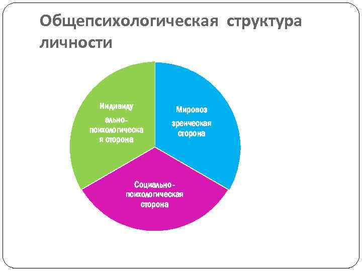 Общепсихологическая структура личности Индивиду альнопсихологическа я сторона Мировоз зренческая сторона Социальнопсихологическая сторона 