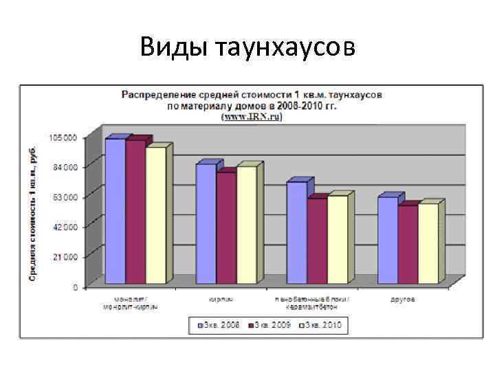 Виды таунхаусов 