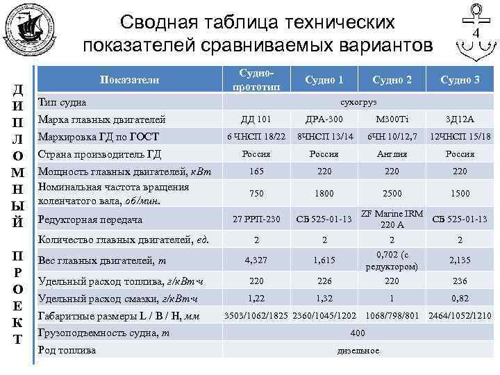 Сводная таблица технических показателей сравниваемых вариантов Д И П Л О М Н Ы