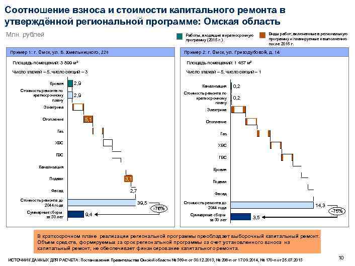 Соотношение взноса и стоимости капитального ремонта в утверждённой региональной программе: Омская область Млн. рублей