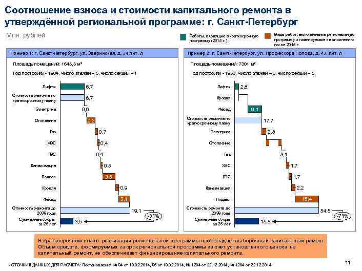 Соотношение взноса и стоимости капитального ремонта в утверждённой региональной программе: г. Санкт-Петербург Млн. рублей