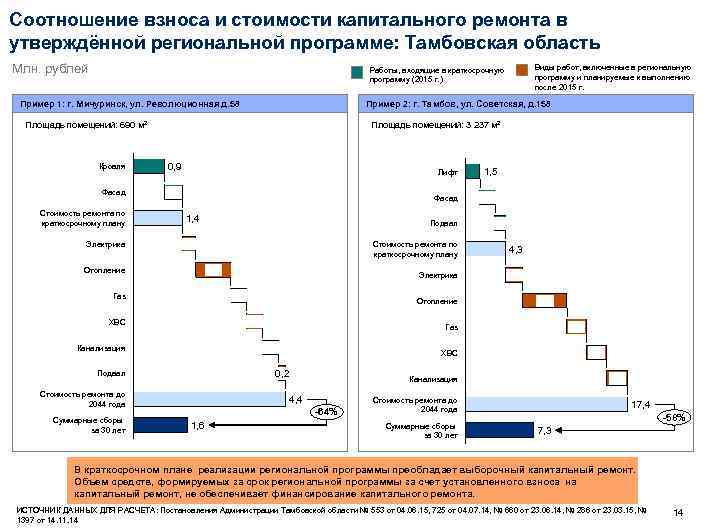 Соотношение взноса и стоимости капитального ремонта в утверждённой региональной программе: Тамбовская область Млн. рублей